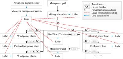 Based on adaptive modulation laser communication multi-microgrids scheduling system